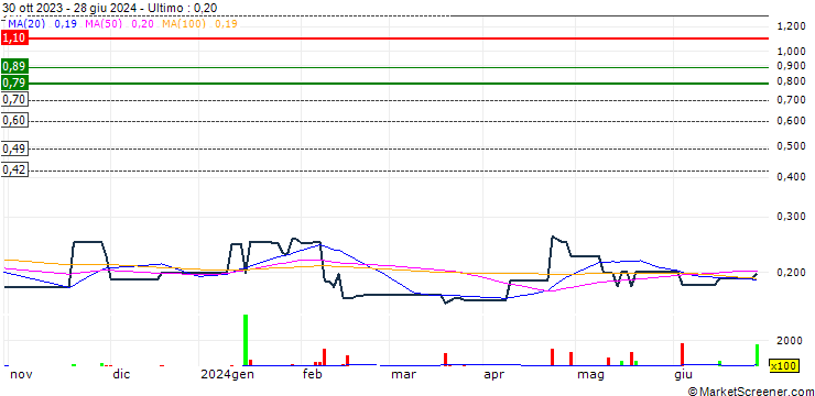 Grafico Come Sure Group (Holdings) Limited