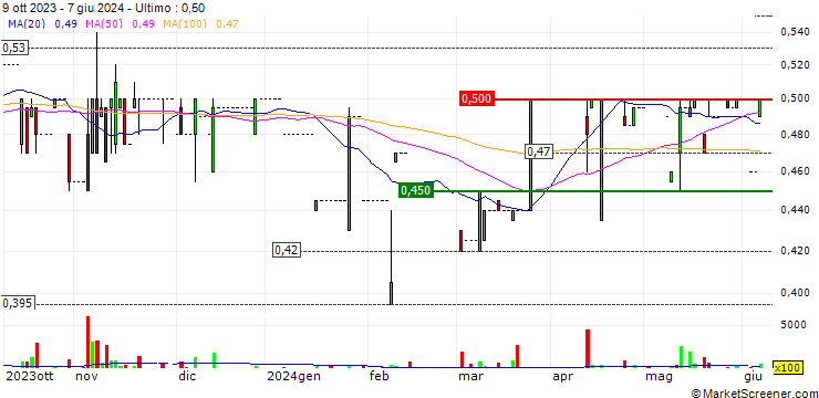 Grafico IPE Group Limited