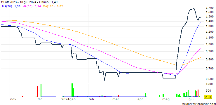 Grafico Celestial Asia Securities Holdings Limited