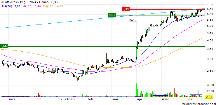 Grafico TCL Electronics Holdings Limited