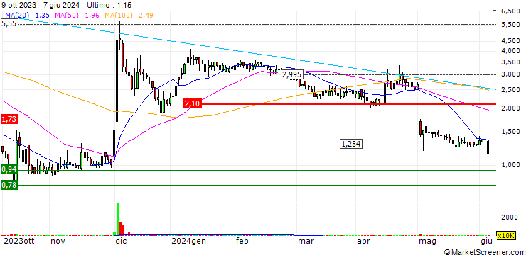 Grafico ExpreS2ion Biotech Holding AB