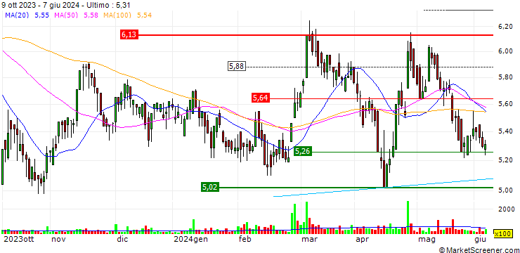 Grafico Quest Holdings S.A.