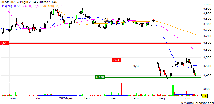 Grafico PointsBet Holdings Limited