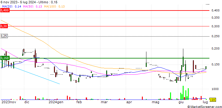 Grafico SingAsia Holdings Limited