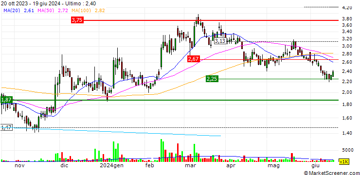 Grafico Sinohope Technology Holdings Limited