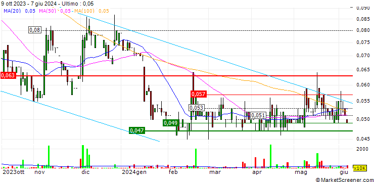 Grafico Flydoo Technology Holding Limited
