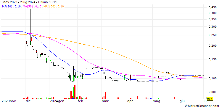 Grafico SH Group (Holdings) Limited