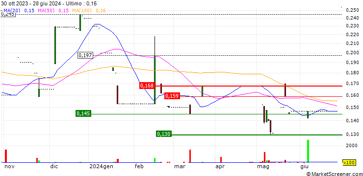 Grafico Aeso Holding Limited