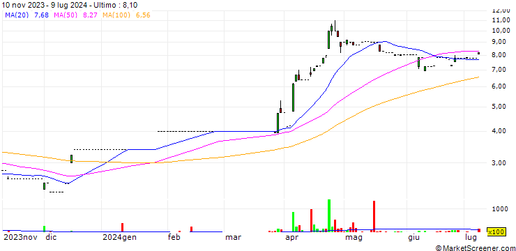 Grafico SG Group Holdings Limited