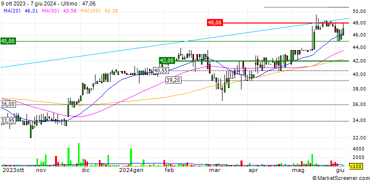 Grafico KAL Group Limited