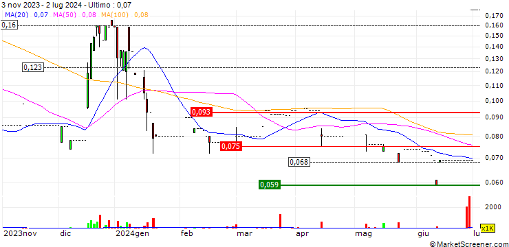 Grafico Kin Pang Holdings Limited