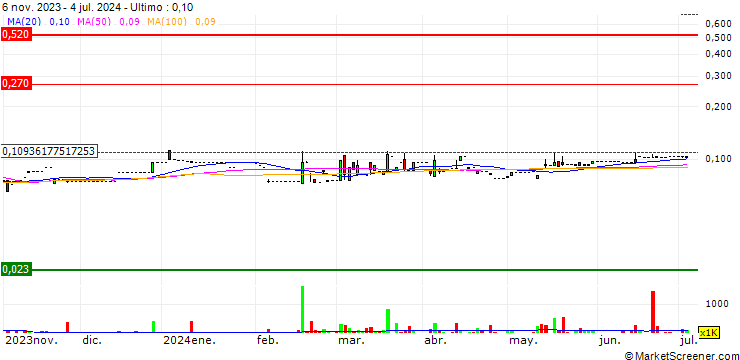 Grafico WT Group Holdings Limited