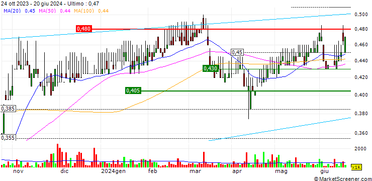 Grafico Apex Ace Holding Limited