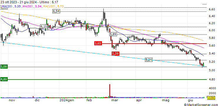 Grafico UOL Group Limited