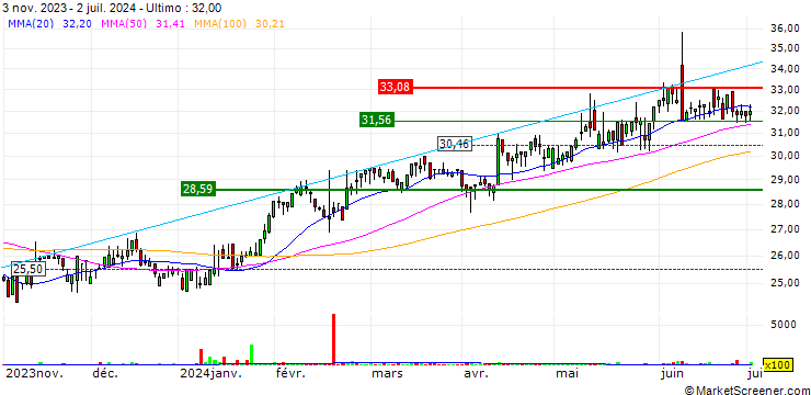 Grafico EQT Holdings Limited