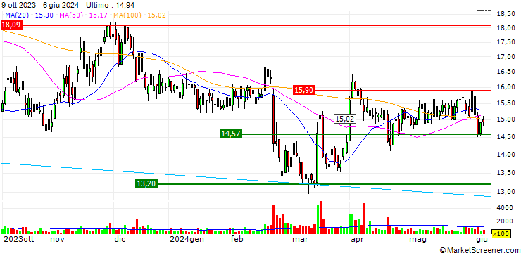 Grafico Clinuvel Pharmaceuticals Limited