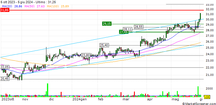 Grafico Fisher & Paykel Healthcare Corporation Limited