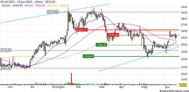 Grafico CEAT Limited