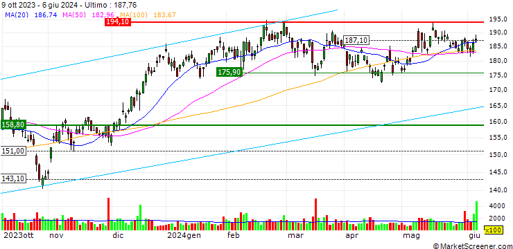 Grafico REA Group Limited