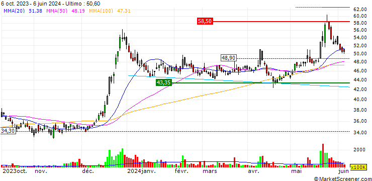 Grafico Acer Incorporated
