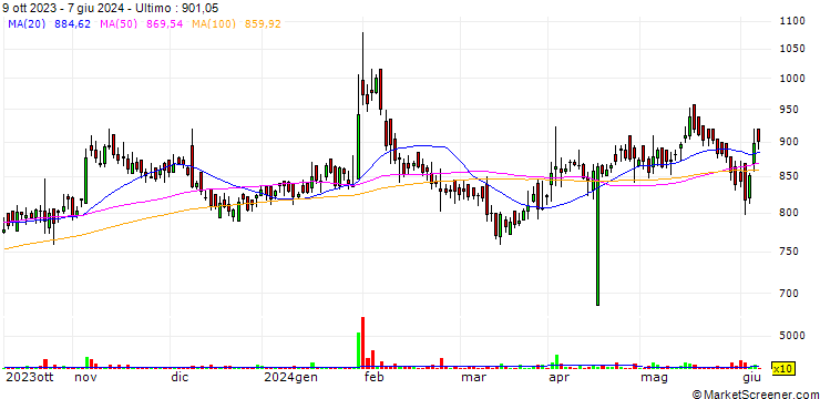 Grafico Transport Corporation of India Limited