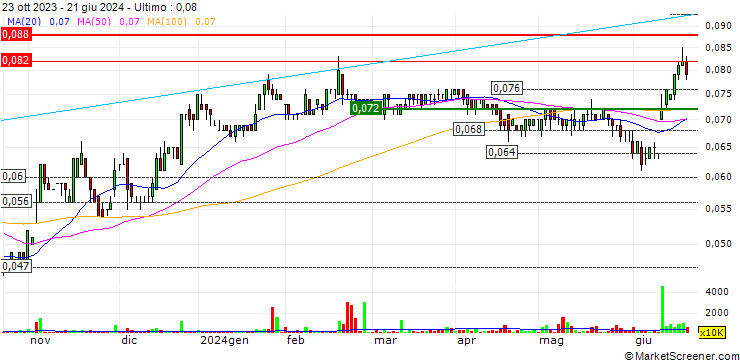 Grafico Retail Food Group Limited