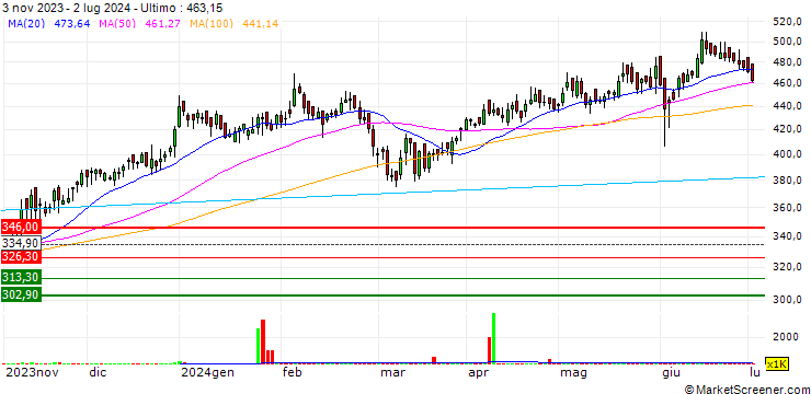 Grafico Fortis Healthcare Limited