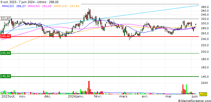 Grafico D. B. Corp Limited