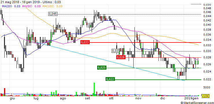 Grafico Falcon Energy Group Limited