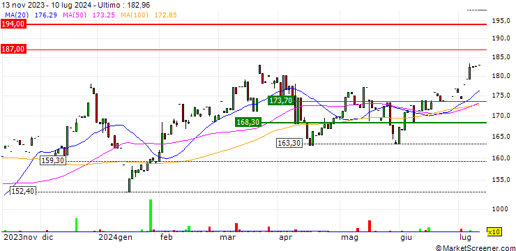 Grafico iShares MSCI Korea UCITS ETF USD (Acc) - USD
