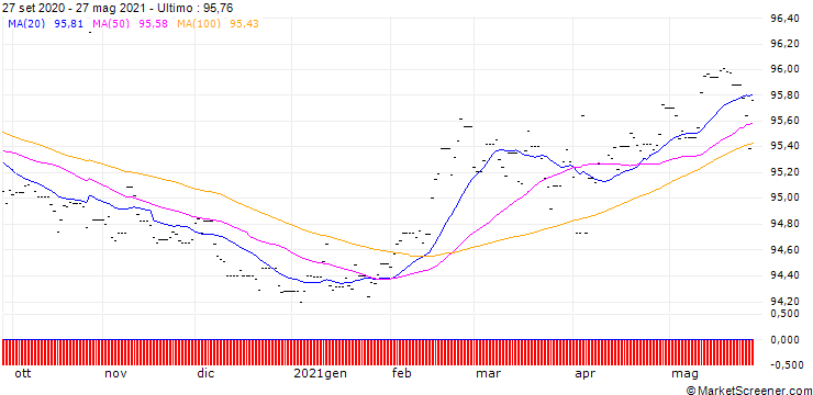Grafico Lyxor EUR Curve Steepening 2-10 ETF Acc
