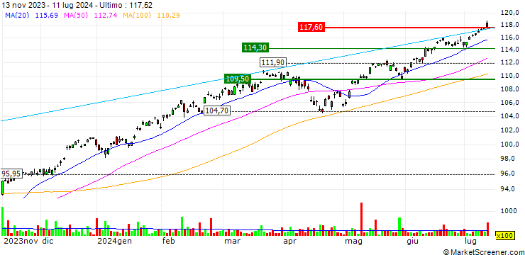 Grafico iShares S&P 500 EUR Hedged UCITS ETF (Acc) - EUR