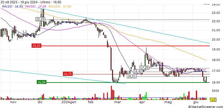 Grafico Zimplats Holdings Limited