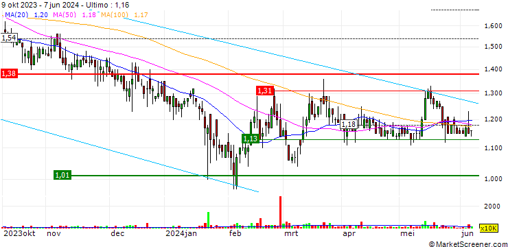 Grafico Sun.King Technology Group Limited