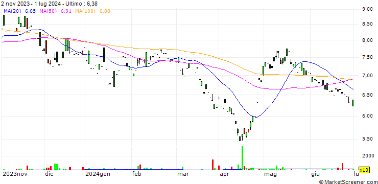 Grafico AIA Group Limited