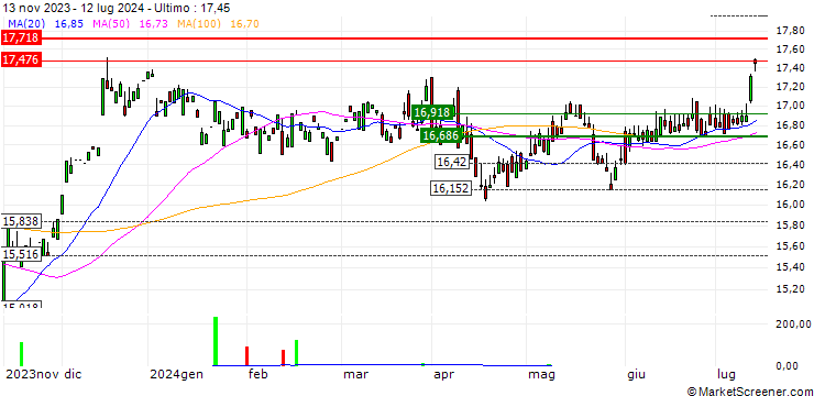 Grafico SPDR Dow Jones Global Real Estate UCITS ETF (Acc) - USD