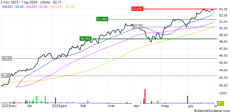 Grafico HSBC MSCI USA UCITS ETF - USD