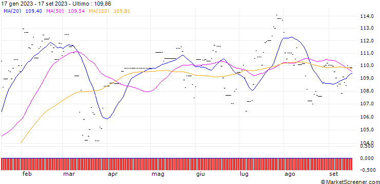 Grafico Ossiam Stoxx Europe 600 ESG Equal Weight NR UCITS ETF 1C - EUR