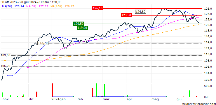 Grafico Ossiam Stoxx Europe 600 ESG Equal Weight NR UCITS ETF 1C - EUR