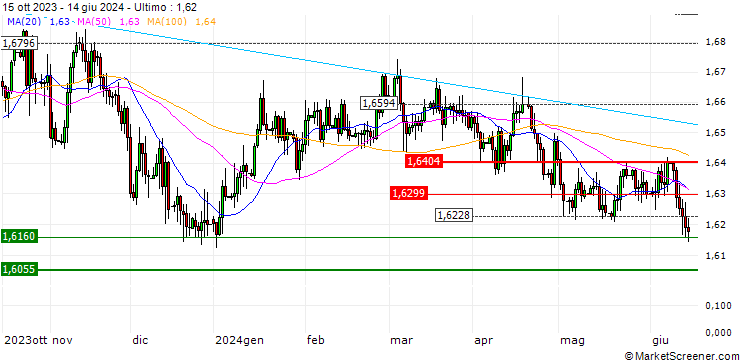 Grafico TURBO UNLIMITED LONG- OPTIONSSCHEIN OHNE STOPP-LOSS-LEVEL - EUR/AUD