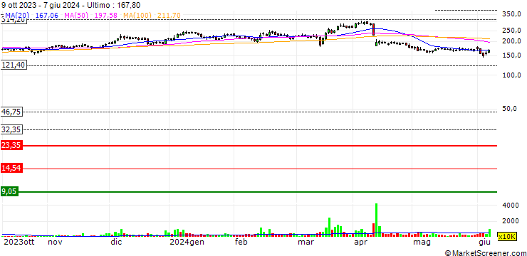 Grafico Reliance Infrastructure Limited