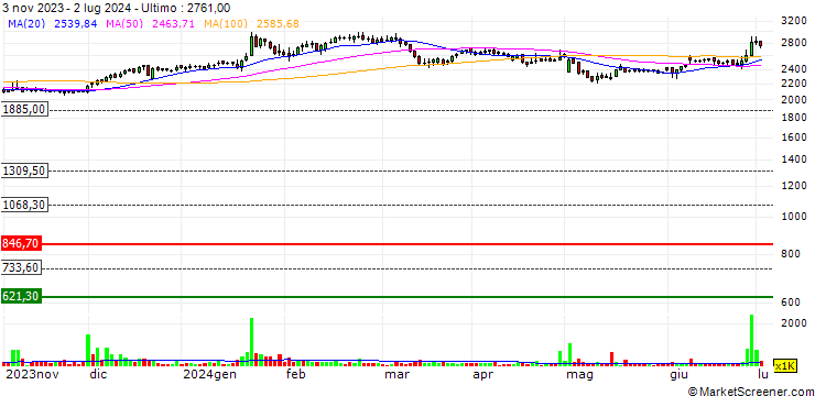 Grafico CEAT Limited