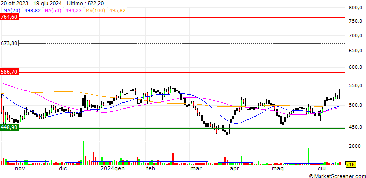 Grafico Aarti Drugs Limited