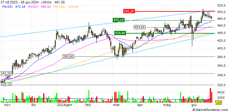 Grafico Fortis Healthcare Limited