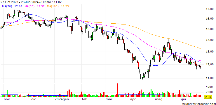 Grafico CITIC Securities Company Limited