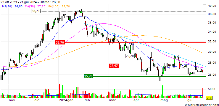 Grafico Southern First Bancshares, Inc.