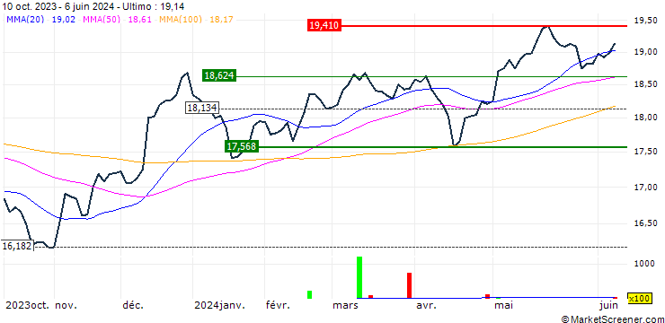 Grafico UBS ETF (LU) MSCI Pacific (ex Japan) UCITS ETF (USD) A-Acc - USD