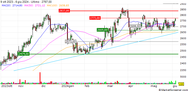 Grafico OPEN END TURBO SHORT - ADMIRAL GROUP