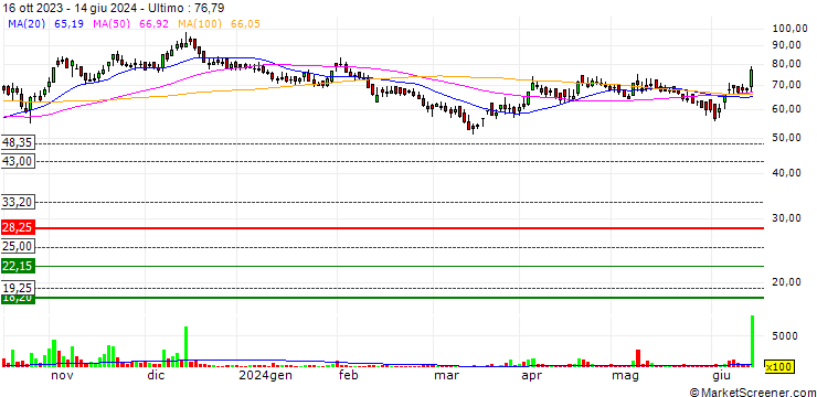 Grafico AMD Industries Limited
