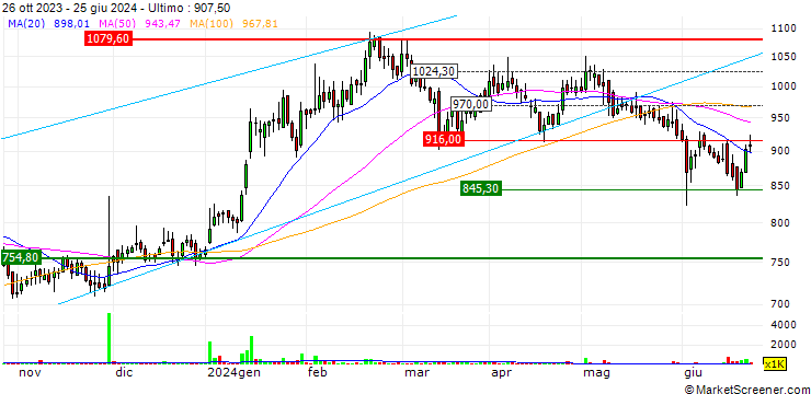 Grafico Alembic Pharmaceuticals Limited